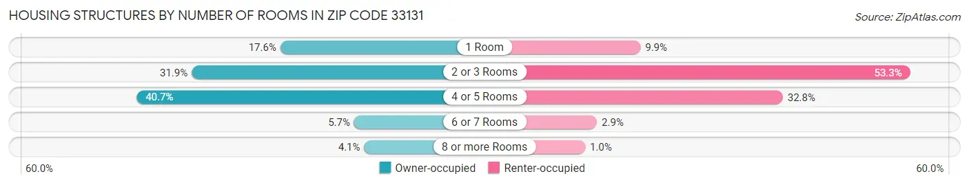 Housing Structures by Number of Rooms in Zip Code 33131