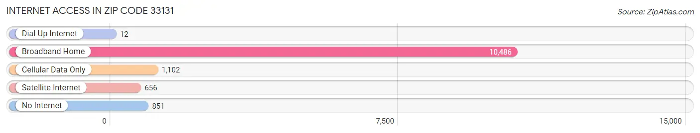 Internet Access in Zip Code 33131