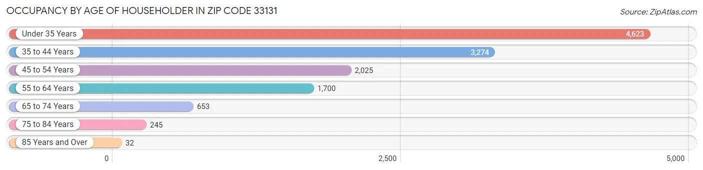 Occupancy by Age of Householder in Zip Code 33131