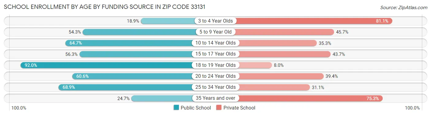School Enrollment by Age by Funding Source in Zip Code 33131