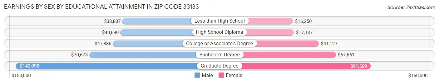 Earnings by Sex by Educational Attainment in Zip Code 33133