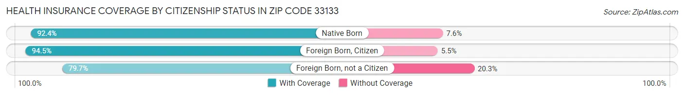 Health Insurance Coverage by Citizenship Status in Zip Code 33133