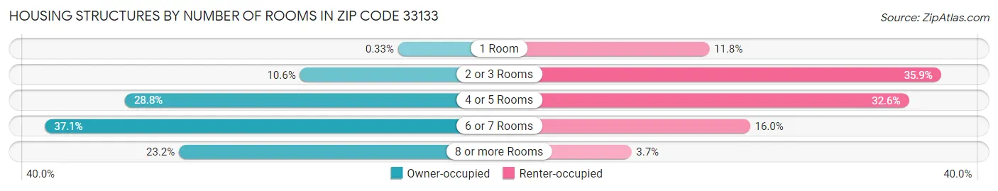 Housing Structures by Number of Rooms in Zip Code 33133