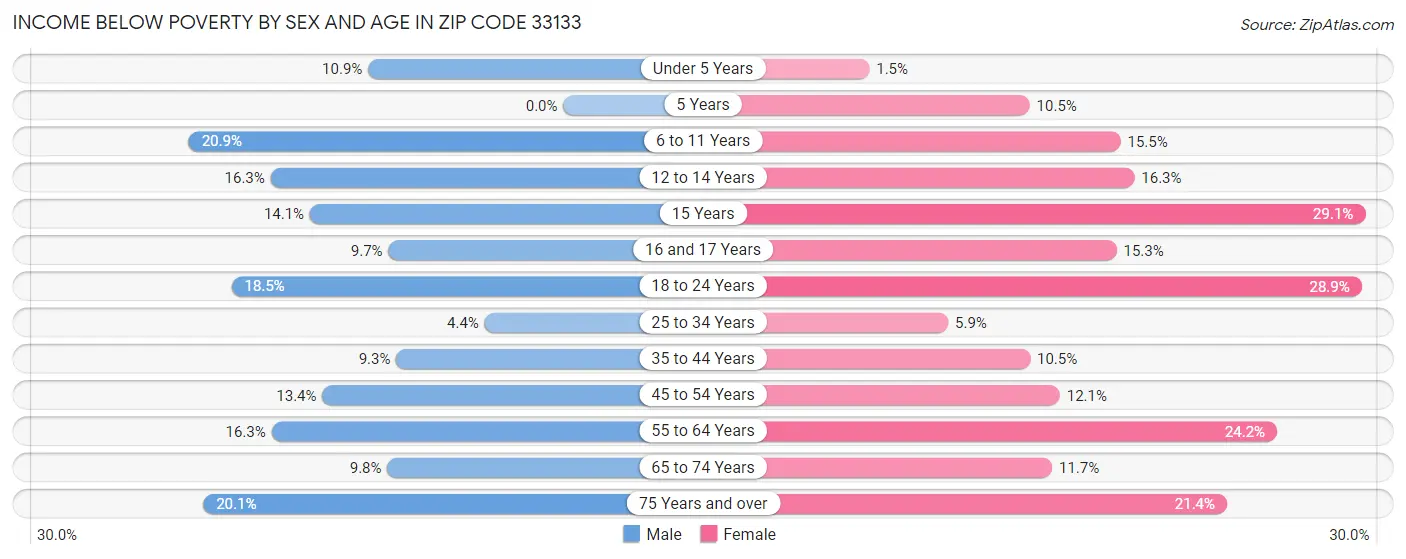 Income Below Poverty by Sex and Age in Zip Code 33133