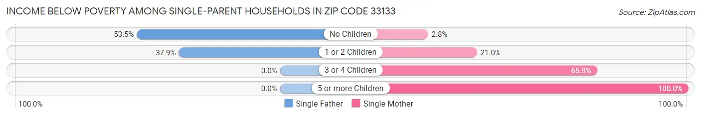 Income Below Poverty Among Single-Parent Households in Zip Code 33133