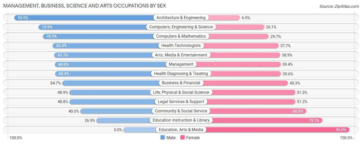 Management, Business, Science and Arts Occupations by Sex in Zip Code 33133
