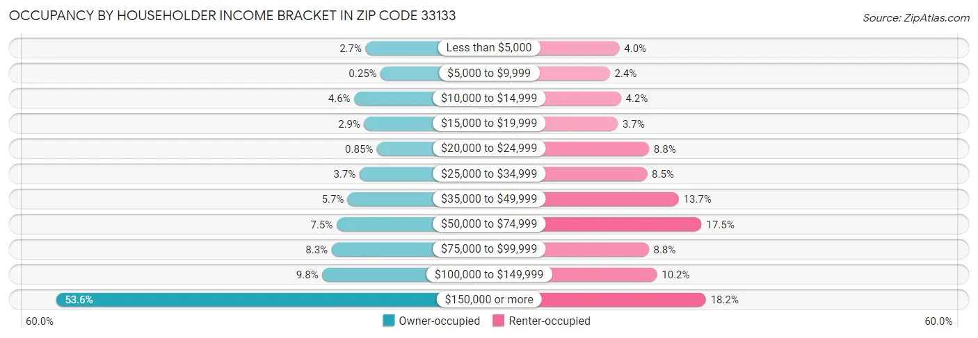 Occupancy by Householder Income Bracket in Zip Code 33133