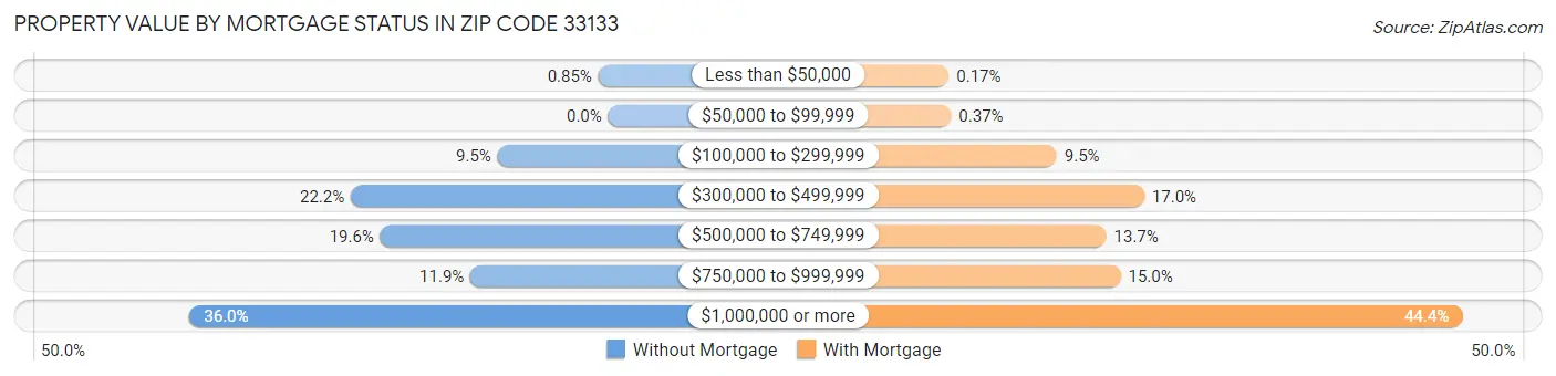 Property Value by Mortgage Status in Zip Code 33133