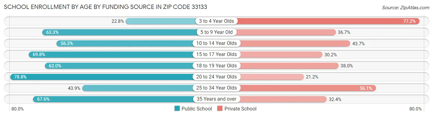 School Enrollment by Age by Funding Source in Zip Code 33133
