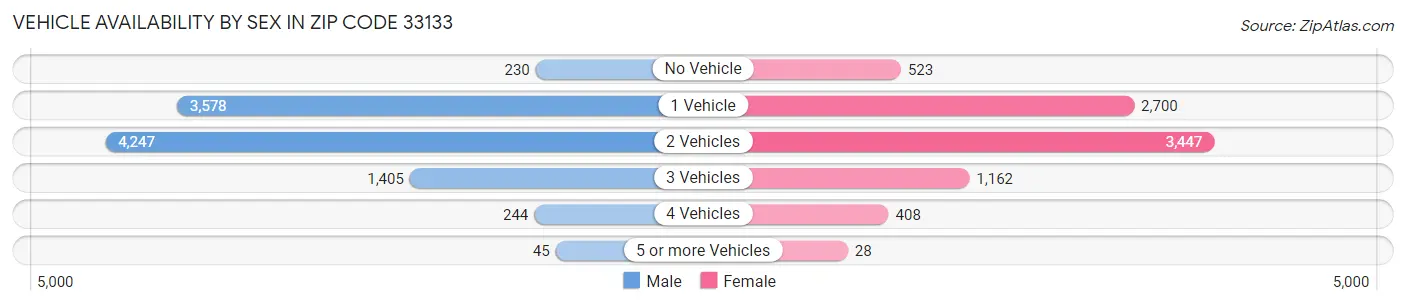 Vehicle Availability by Sex in Zip Code 33133