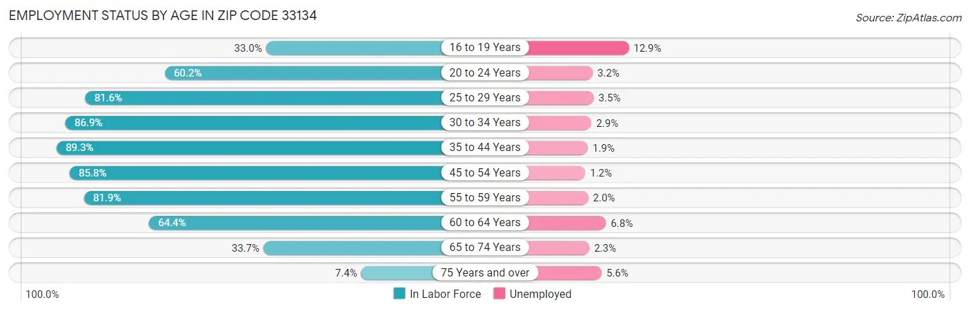 Employment Status by Age in Zip Code 33134