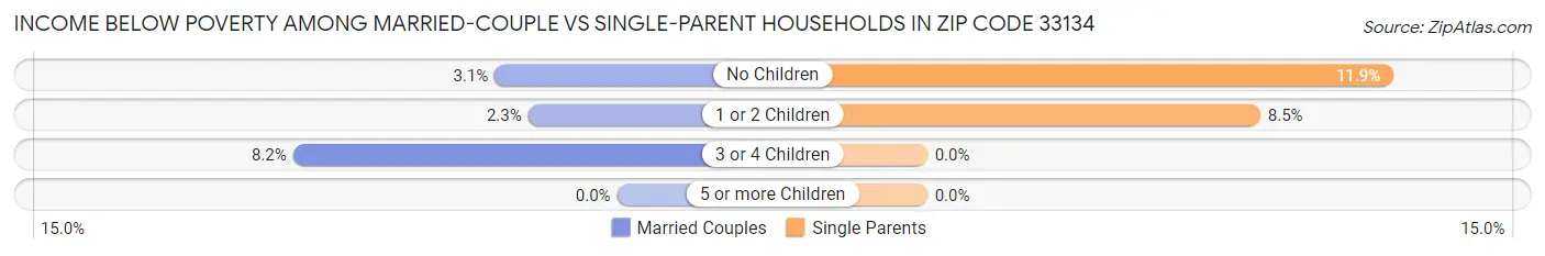 Income Below Poverty Among Married-Couple vs Single-Parent Households in Zip Code 33134