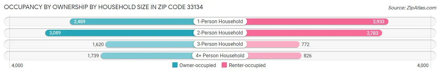 Occupancy by Ownership by Household Size in Zip Code 33134