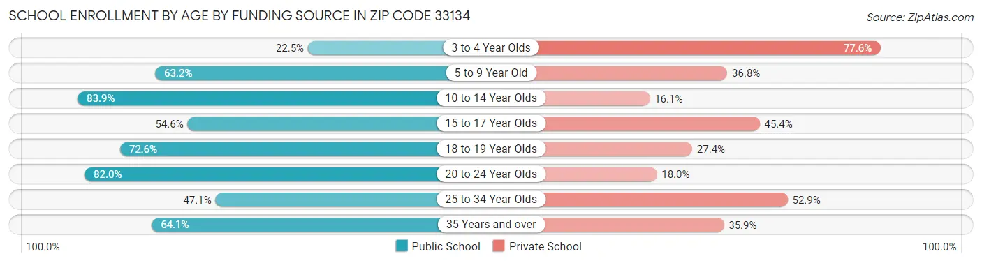 School Enrollment by Age by Funding Source in Zip Code 33134