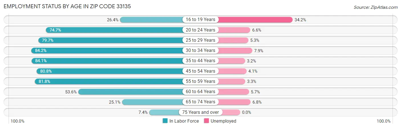 Employment Status by Age in Zip Code 33135