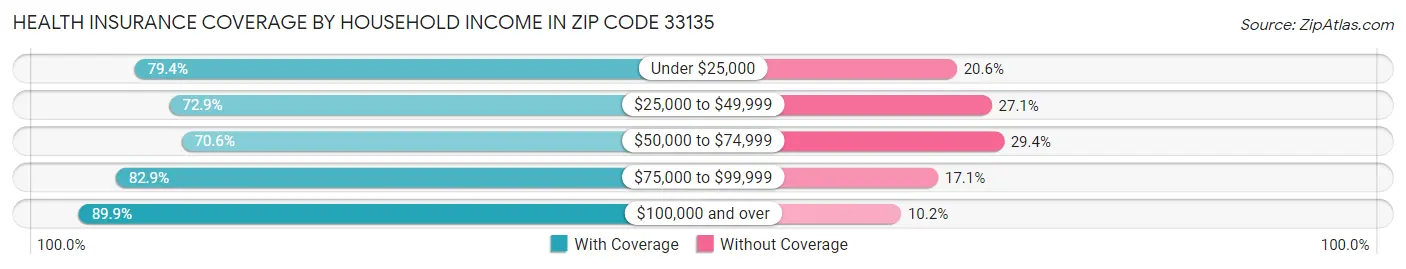 Health Insurance Coverage by Household Income in Zip Code 33135