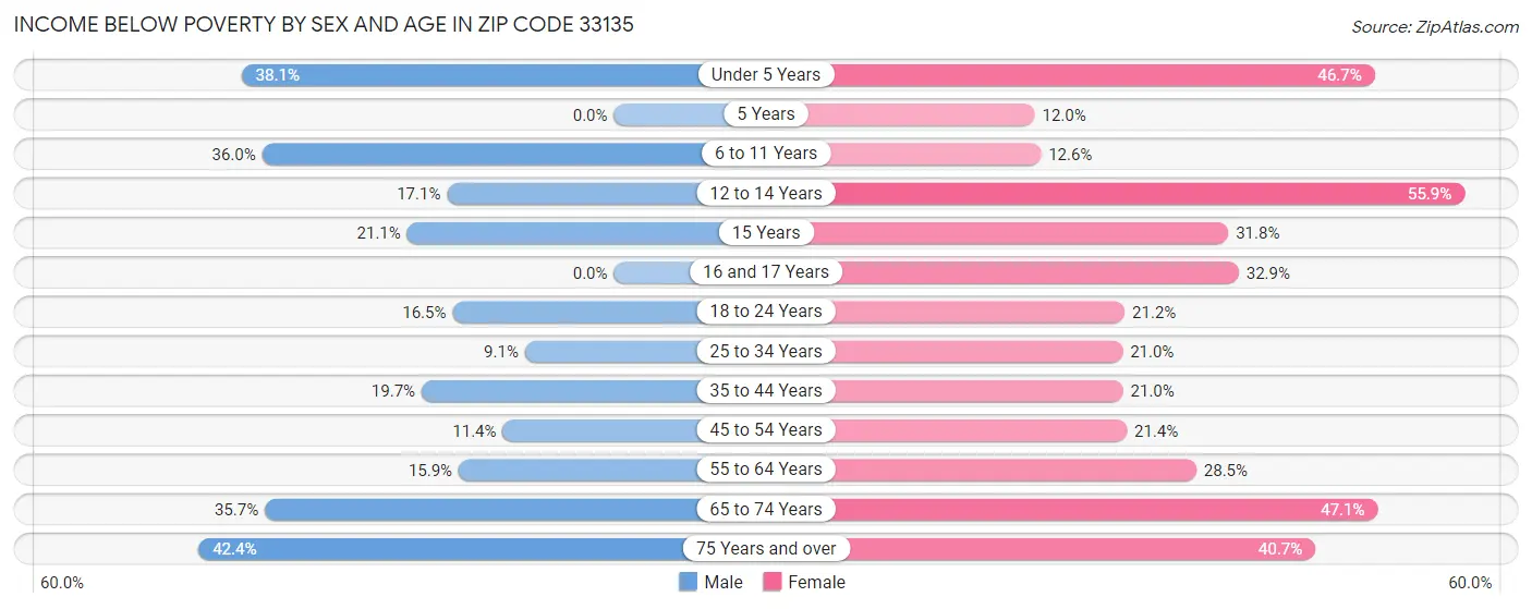 Income Below Poverty by Sex and Age in Zip Code 33135