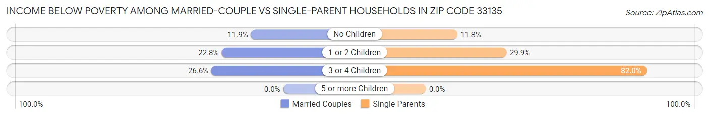 Income Below Poverty Among Married-Couple vs Single-Parent Households in Zip Code 33135