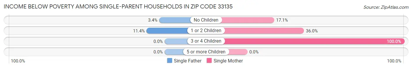 Income Below Poverty Among Single-Parent Households in Zip Code 33135