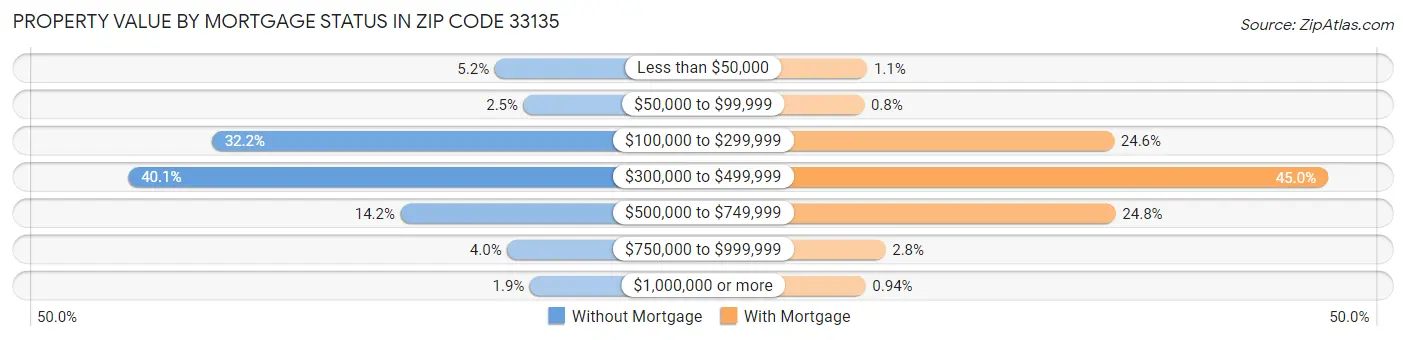 Property Value by Mortgage Status in Zip Code 33135