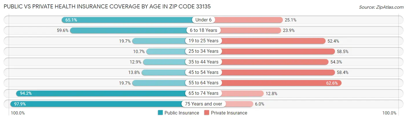 Public vs Private Health Insurance Coverage by Age in Zip Code 33135