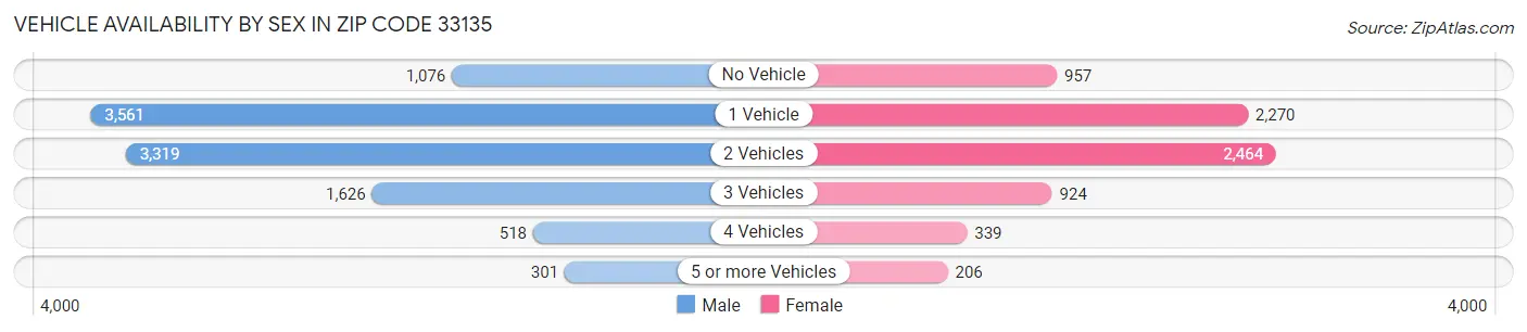 Vehicle Availability by Sex in Zip Code 33135
