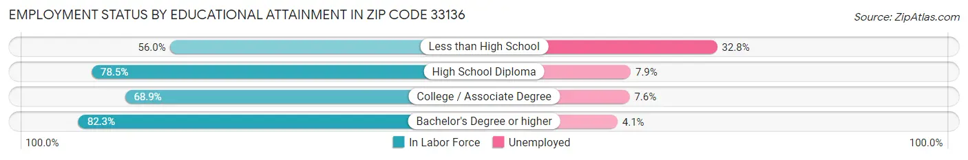 Employment Status by Educational Attainment in Zip Code 33136