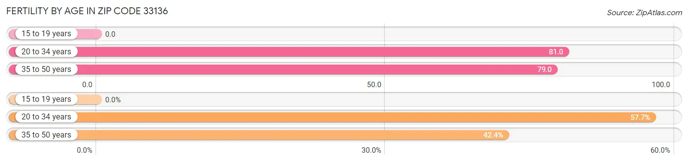 Female Fertility by Age in Zip Code 33136