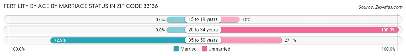 Female Fertility by Age by Marriage Status in Zip Code 33136