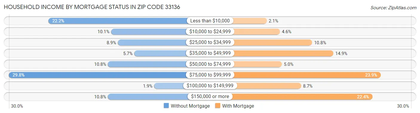 Household Income by Mortgage Status in Zip Code 33136