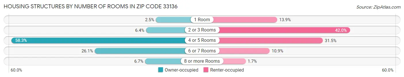 Housing Structures by Number of Rooms in Zip Code 33136