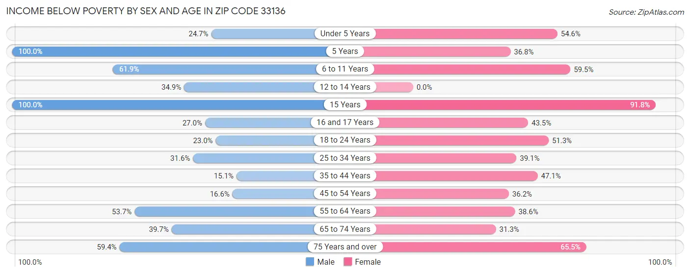 Income Below Poverty by Sex and Age in Zip Code 33136