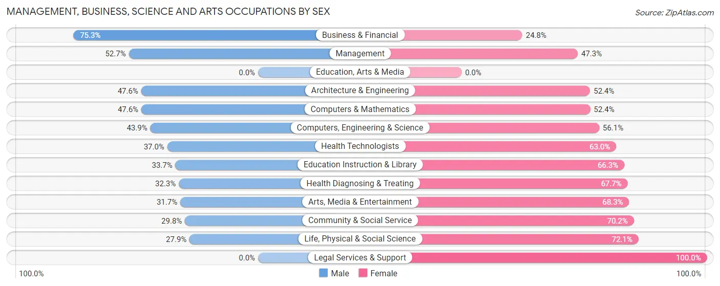 Management, Business, Science and Arts Occupations by Sex in Zip Code 33136