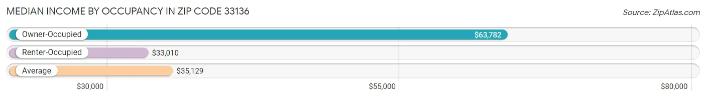 Median Income by Occupancy in Zip Code 33136