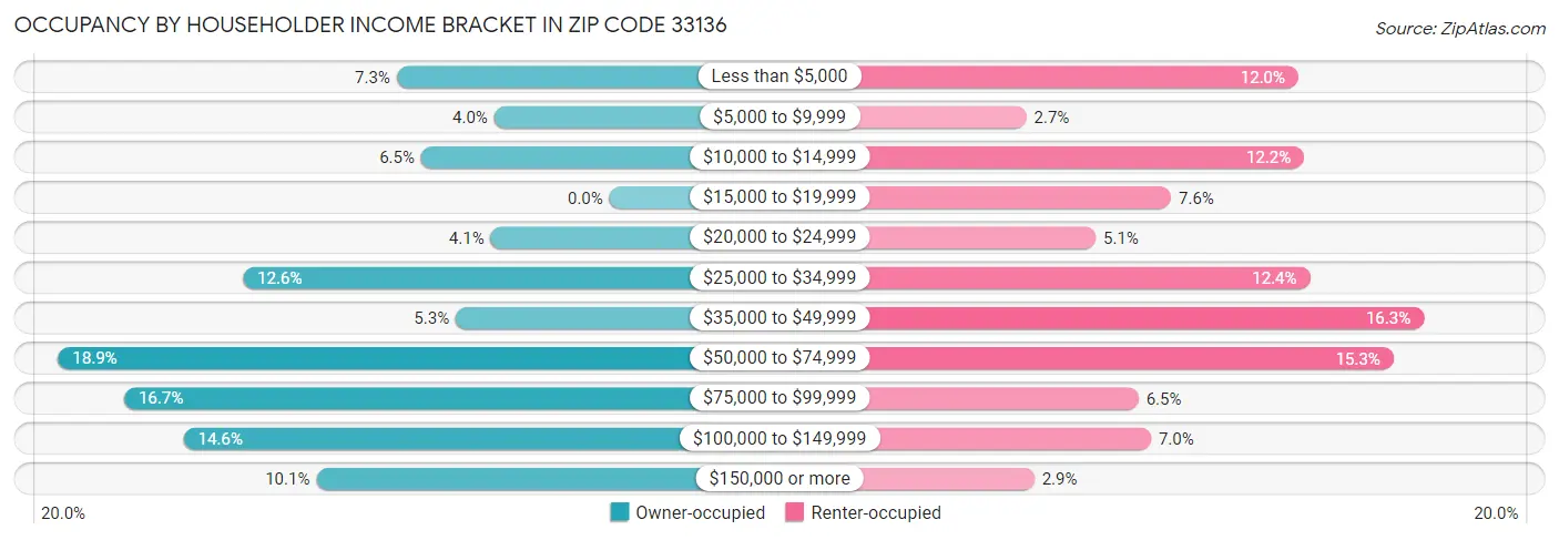 Occupancy by Householder Income Bracket in Zip Code 33136