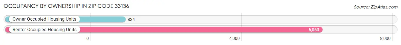Occupancy by Ownership in Zip Code 33136