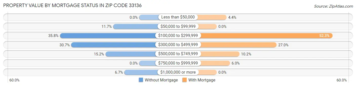 Property Value by Mortgage Status in Zip Code 33136