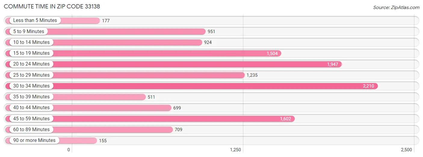 Commute Time in Zip Code 33138