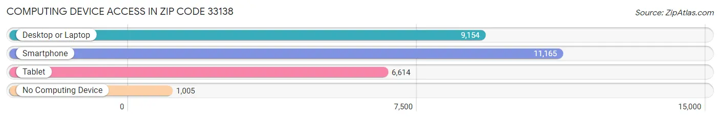 Computing Device Access in Zip Code 33138