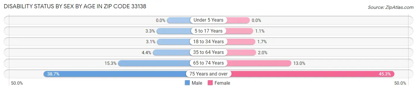 Disability Status by Sex by Age in Zip Code 33138