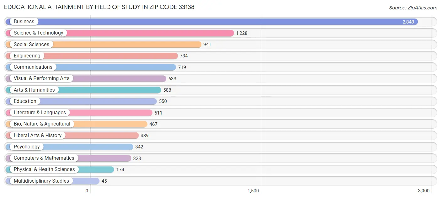 Educational Attainment by Field of Study in Zip Code 33138