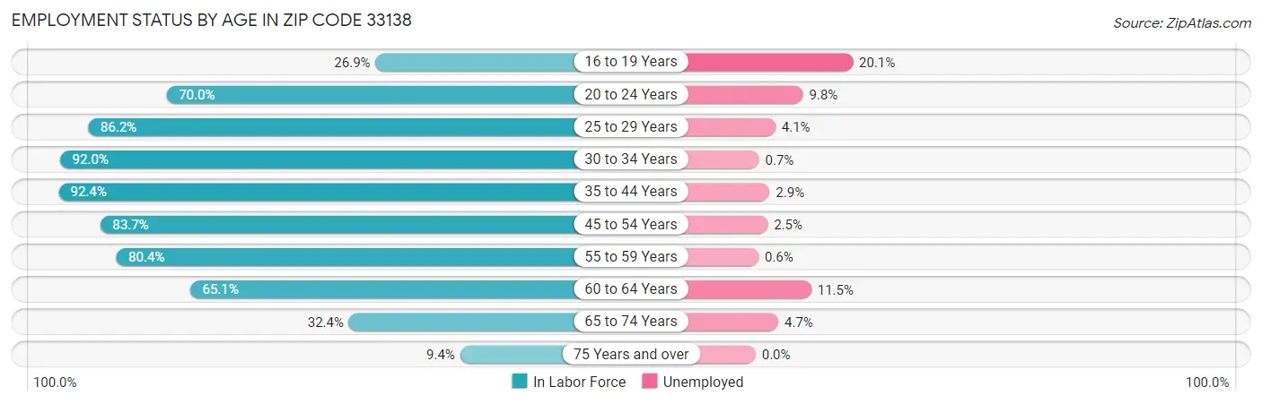 Employment Status by Age in Zip Code 33138