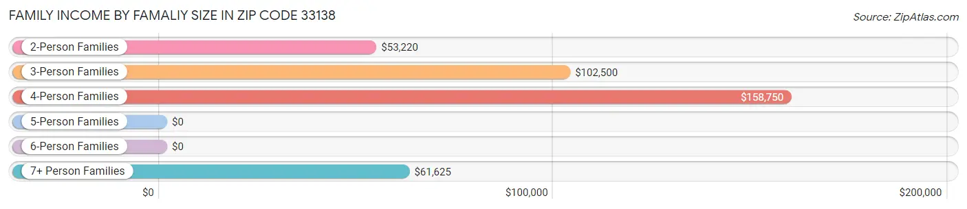 Family Income by Famaliy Size in Zip Code 33138