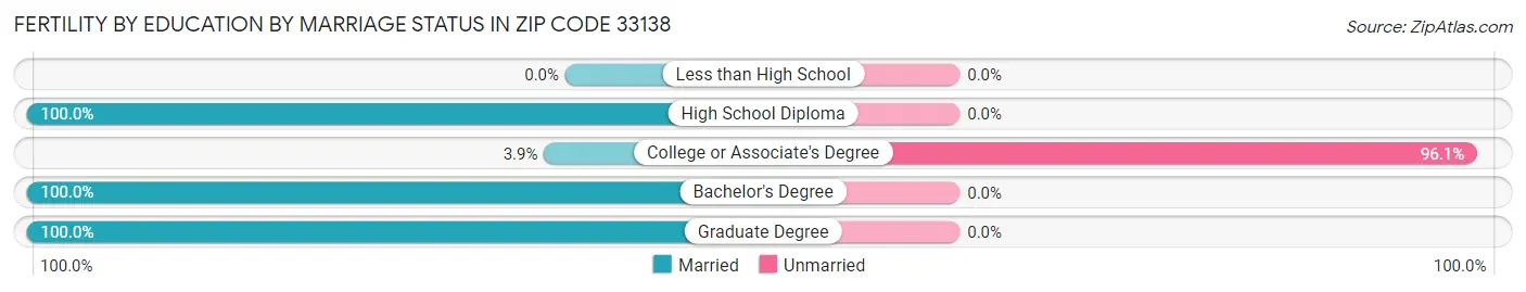 Female Fertility by Education by Marriage Status in Zip Code 33138