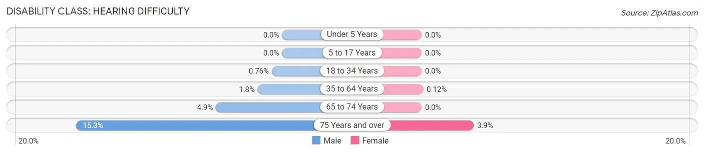 Disability in Zip Code 33138: <span>Hearing Difficulty</span>