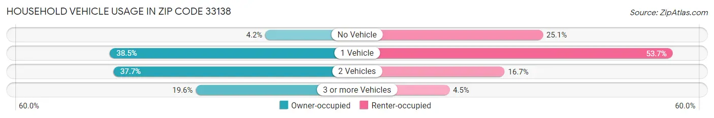 Household Vehicle Usage in Zip Code 33138