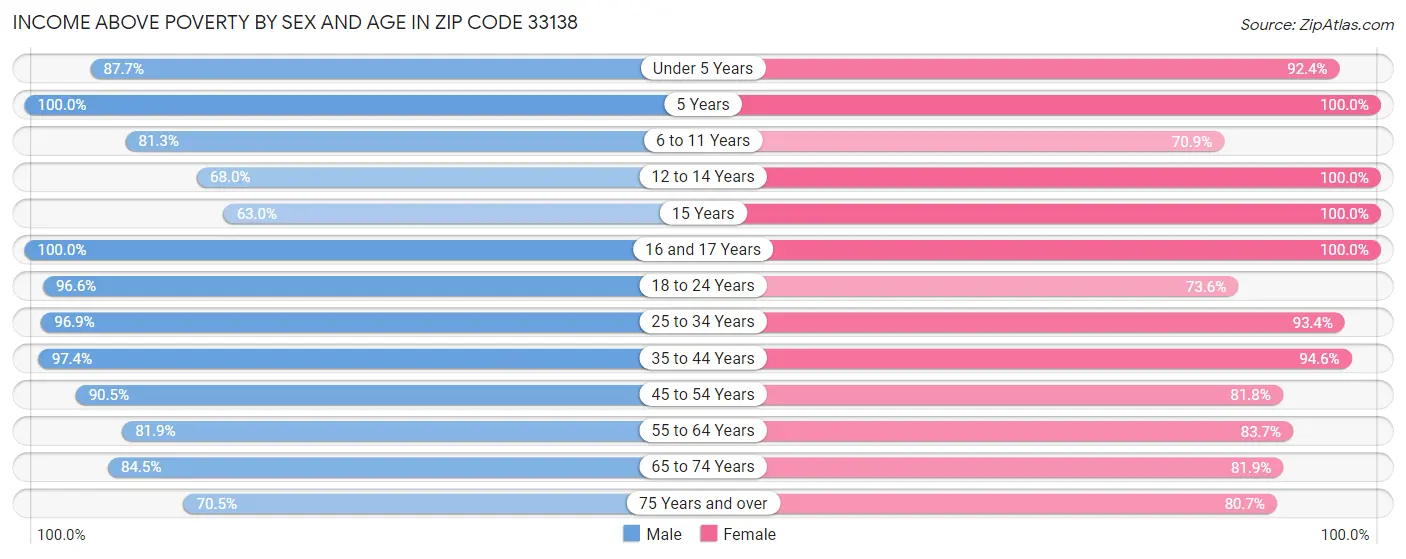 Income Above Poverty by Sex and Age in Zip Code 33138