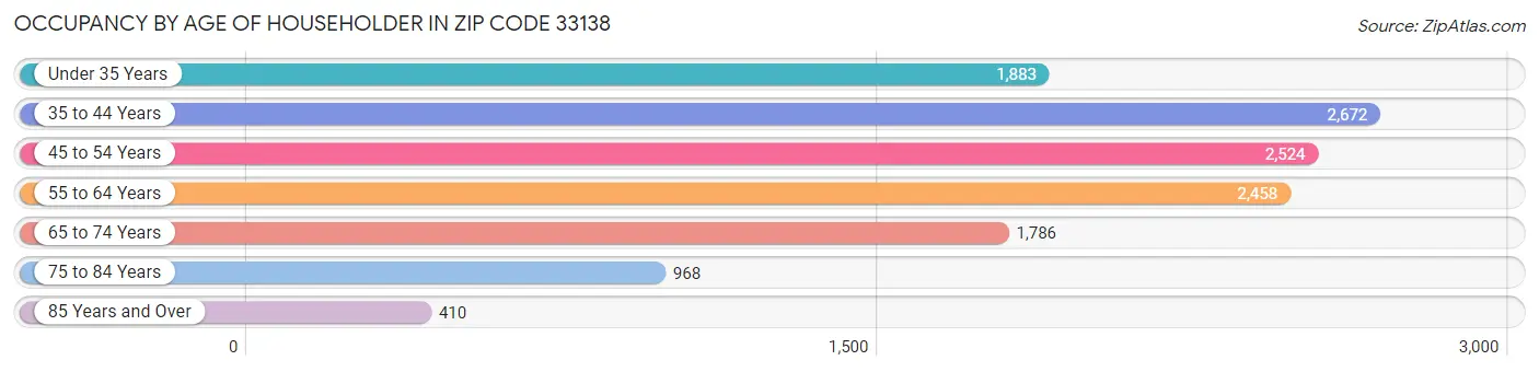 Occupancy by Age of Householder in Zip Code 33138