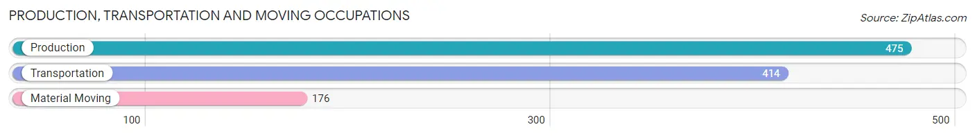 Production, Transportation and Moving Occupations in Zip Code 33138