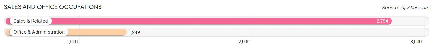 Sales and Office Occupations in Zip Code 33138